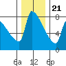 Tide chart for Kalama, Washington on 2023/12/21