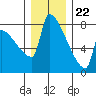 Tide chart for Kalama, Washington on 2023/12/22