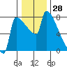 Tide chart for Kalama, Washington on 2023/12/28