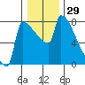 Tide chart for Kalama, Washington on 2023/12/29