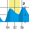 Tide chart for Kalama, Washington on 2023/12/2