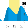 Tide chart for Kalama, Washington on 2023/12/30