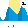 Tide chart for Kalama, Washington on 2023/12/31
