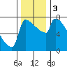Tide chart for Kalama, Washington on 2023/12/3
