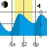 Tide chart for Kalama, Washington on 2023/12/4