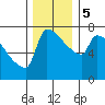 Tide chart for Kalama, Washington on 2023/12/5
