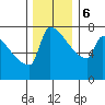 Tide chart for Kalama, Washington on 2023/12/6