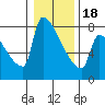 Tide chart for Kalama, Columbia River, Washington on 2024/01/18