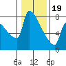 Tide chart for Kalama, Columbia River, Washington on 2024/01/19