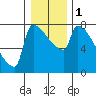 Tide chart for Kalama, Columbia River, Washington on 2024/01/1