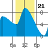 Tide chart for Kalama, Columbia River, Washington on 2024/01/21