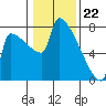 Tide chart for Kalama, Columbia River, Washington on 2024/01/22