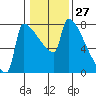 Tide chart for Kalama, Columbia River, Washington on 2024/01/27