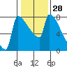 Tide chart for Kalama, Columbia River, Washington on 2024/01/28
