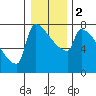 Tide chart for Kalama, Columbia River, Washington on 2024/01/2