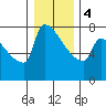 Tide chart for Kalama, Columbia River, Washington on 2024/01/4