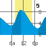 Tide chart for Kalama, Columbia River, Washington on 2024/01/5