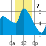 Tide chart for Kalama, Columbia River, Washington on 2024/01/7