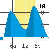 Tide chart for Kalama, Washington on 2024/02/10