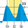 Tide chart for Kalama, Washington on 2024/02/11