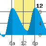 Tide chart for Kalama, Washington on 2024/02/12