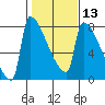 Tide chart for Kalama, Washington on 2024/02/13