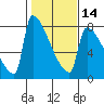 Tide chart for Kalama, Washington on 2024/02/14