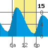 Tide chart for Kalama, Washington on 2024/02/15