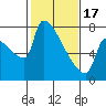 Tide chart for Kalama, Washington on 2024/02/17