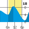 Tide chart for Kalama, Washington on 2024/02/18