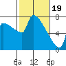Tide chart for Kalama, Washington on 2024/02/19