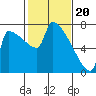 Tide chart for Kalama, Washington on 2024/02/20
