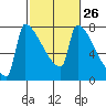 Tide chart for Kalama, Washington on 2024/02/26