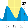Tide chart for Kalama, Washington on 2024/02/27