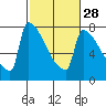 Tide chart for Kalama, Washington on 2024/02/28