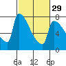 Tide chart for Kalama, Washington on 2024/02/29