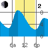 Tide chart for Kalama, Washington on 2024/02/2