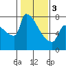 Tide chart for Kalama, Washington on 2024/02/3
