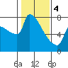 Tide chart for Kalama, Washington on 2024/02/4