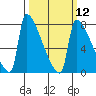 Tide chart for Kalama, Columbia River, Washington on 2024/03/12