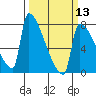 Tide chart for Kalama, Columbia River, Washington on 2024/03/13