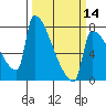 Tide chart for Kalama, Washington on 2024/03/14