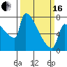 Tide chart for Kalama, Columbia River, Washington on 2024/03/16