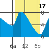 Tide chart for Kalama, Columbia River, Washington on 2024/03/17