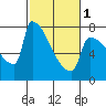 Tide chart for Kalama, Columbia River, Washington on 2024/03/1
