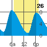 Tide chart for Kalama, Columbia River, Washington on 2024/03/26