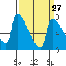 Tide chart for Kalama, Washington on 2024/03/27