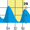 Tide chart for Kalama, Washington on 2024/03/28