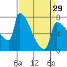 Tide chart for Kalama, Washington on 2024/03/29