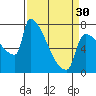 Tide chart for Kalama, Columbia River, Washington on 2024/03/30